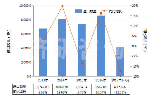 2013-2017年7月中國初級形狀的其他氯乙烯共聚物(HS39044000)進(jìn)口量及增速統(tǒng)計(jì)